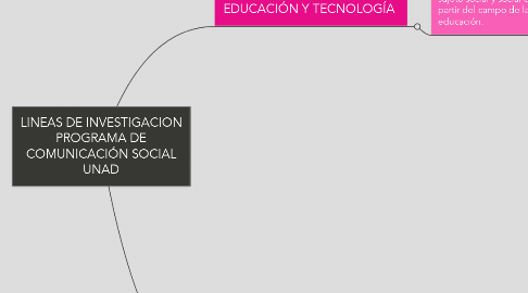 Mind Map: LINEAS DE INVESTIGACION PROGRAMA DE COMUNICACIÓN SOCIAL UNAD