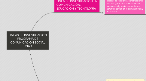 Mind Map: LINEAS DE INVESTIGACION PROGRAMA DE COMUNICACIÓN SOCIAL UNAD