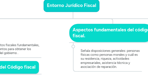 Mind Map: Entorno Jurídico Fiscal