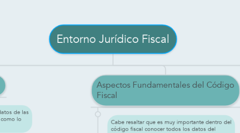 Mind Map: Entorno Jurídico Fiscal