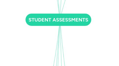 Mind Map: STUDENT ASSESSMENTS