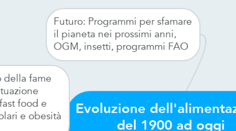 Mind Map: Evoluzione dell'alimentazione del 1900 ad oggi