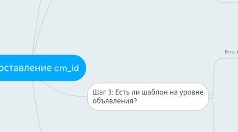 Mind Map: Проставление cm_id