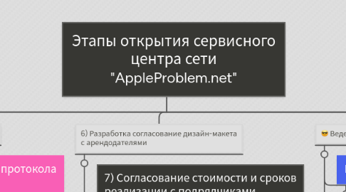 Mind Map: Этапы открытия сервисного центра сети "AppleProblem.net"