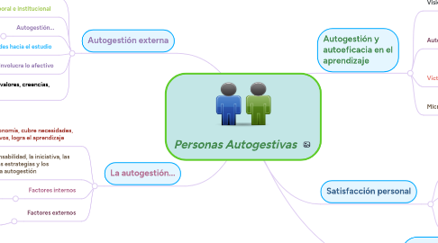 Mind Map: Personas Autogestivas