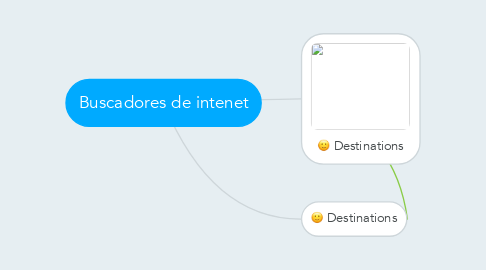 Mind Map: Buscadores de intenet