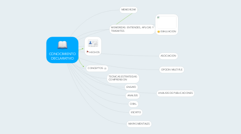 Mind Map: CONOCIMIENTO DECLARATIVO