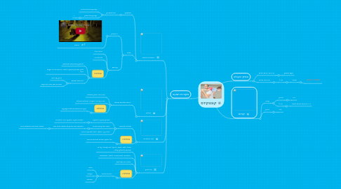 Mind Map: קונטקידס