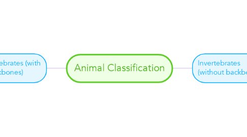 Mind Map: Animal Classification
