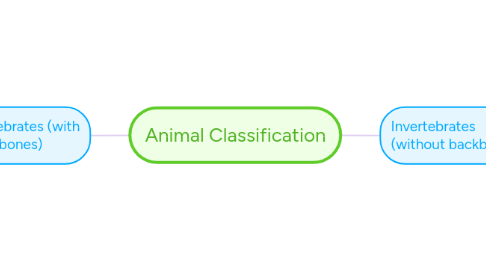 Mind Map: Animal Classification