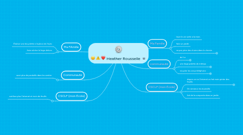 Mind Map: Heather Rousselle