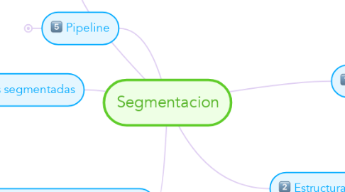 Mind Map: Segmentacion