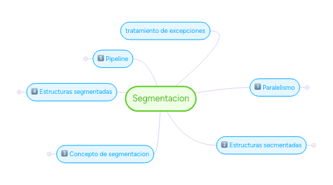 Mind Map: Segmentacion