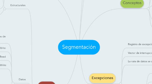 Mind Map: Segmentación