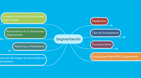 Mind Map: Segmentación