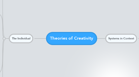 Mind Map: Theories of Creativity