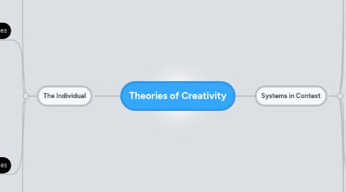 Mind Map: Theories of Creativity