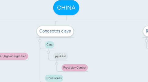 Mind Map: CHINA