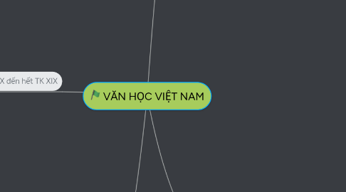Mind Map: VĂN HỌC VIỆT NAM
