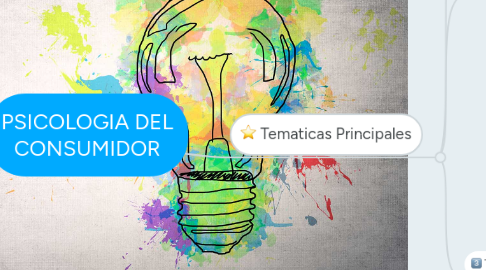 Mind Map: PSICOLOGIA DEL CONSUMIDOR