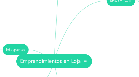 Mind Map: Emprendimientos en Loja