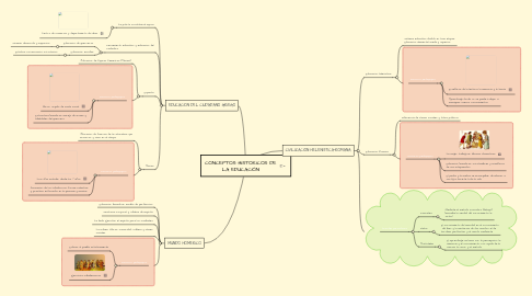 Mind Map: CONCEPTOS HISTORICOS DE LA EDUCACIÓN