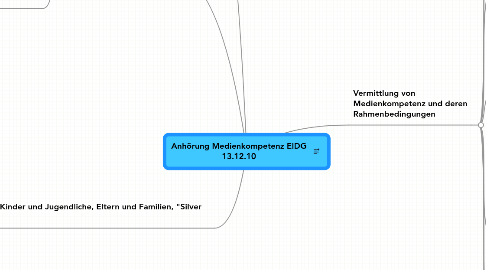 Mind Map: Anhörung Medienkompetenz EIDG 13.12.10