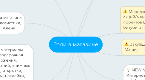 Mind Map: Роли в магазине