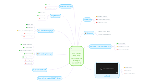 Mind Map: Improving: efficiency transparency dialogue ownership