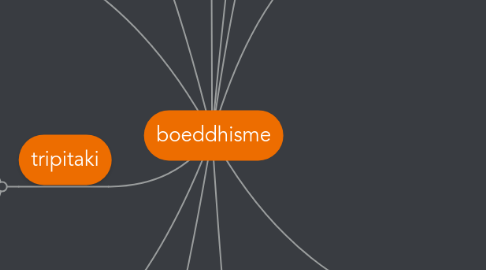 Mind Map: boeddhisme