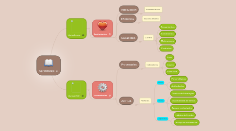 Mind Map: Aprendizaje