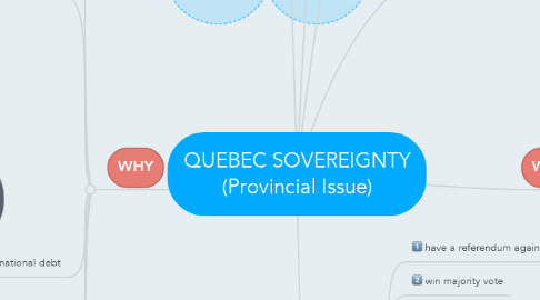 Mind Map: QUEBEC SOVEREIGNTY (Provincial Issue)