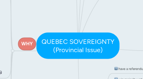 Mind Map: QUEBEC SOVEREIGNTY (Provincial Issue)