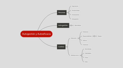 Mind Map: Autogestión y Autoeficacia