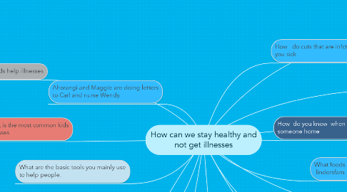 Mind Map: How can we stay healthy and not get illnesses