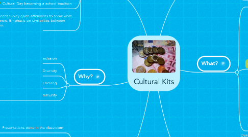 Mind Map: Cultural Kits
