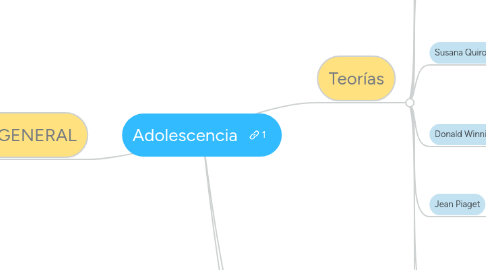 Mind Map: Adolescencia