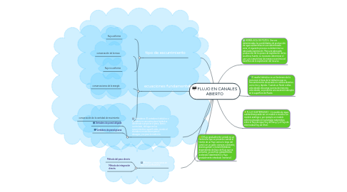 Mind Map: FLUJO EN CANALES ABIERTO