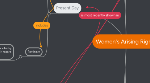 Mind Map: Women's Arising Rights