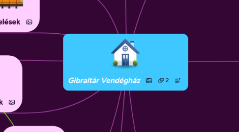 Mind Map: Gibraltár Vendégház