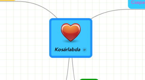 Mind Map: Kosárlabda