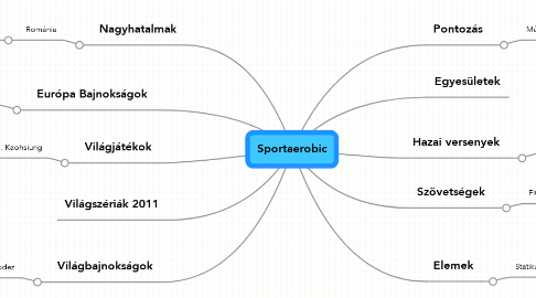 Mind Map: Sportaerobic