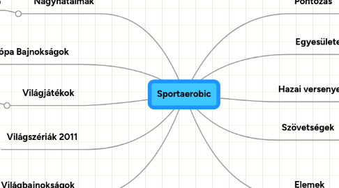 Mind Map: Sportaerobic