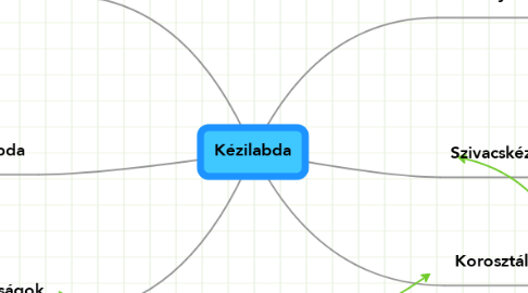 Mind Map: Kézilabda