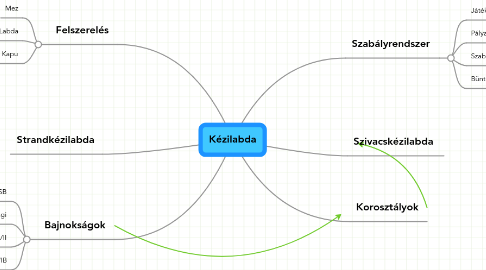 Mind Map: Kézilabda