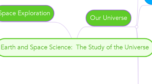 Mind Map: Earth and Space Science:  The Study of the Universe