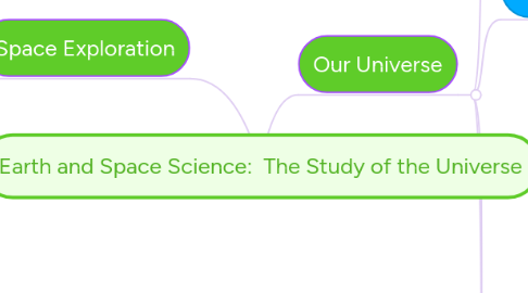 Mind Map: Earth and Space Science: The Study of the Universe
