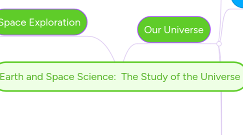 Mind Map: Earth and Space Science:  The Study of the Universe