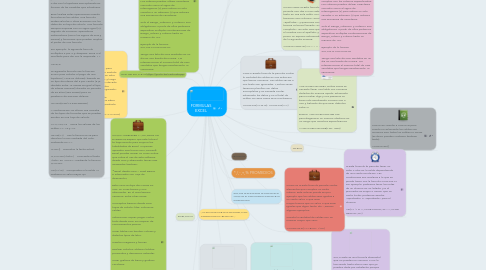 Mind Map: FORMULAS EXCEL