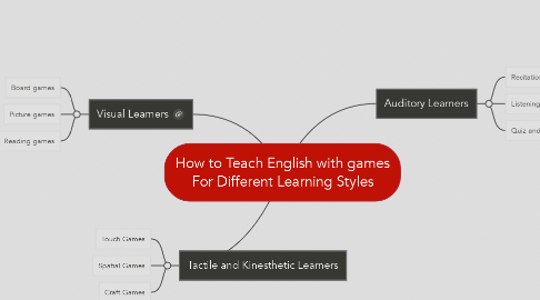 Mind Map: How to Teach English with games For Different Learning Styles